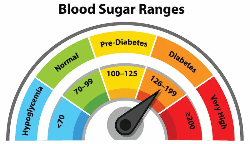 Guide to Blood Sugar Normal Range